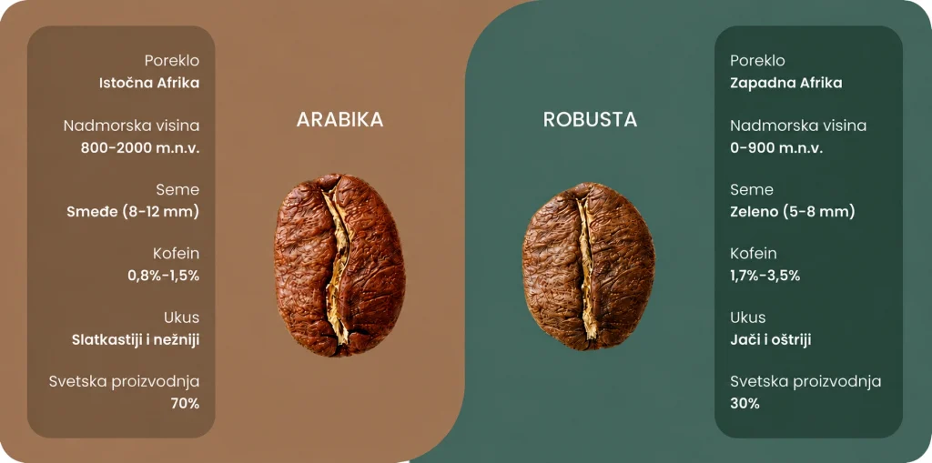 Vizuelno poređenje zrna Arabike i Robuste sa specifikacijama o kofeinu, ukusu, poreklu i svetskoj proizvodnji